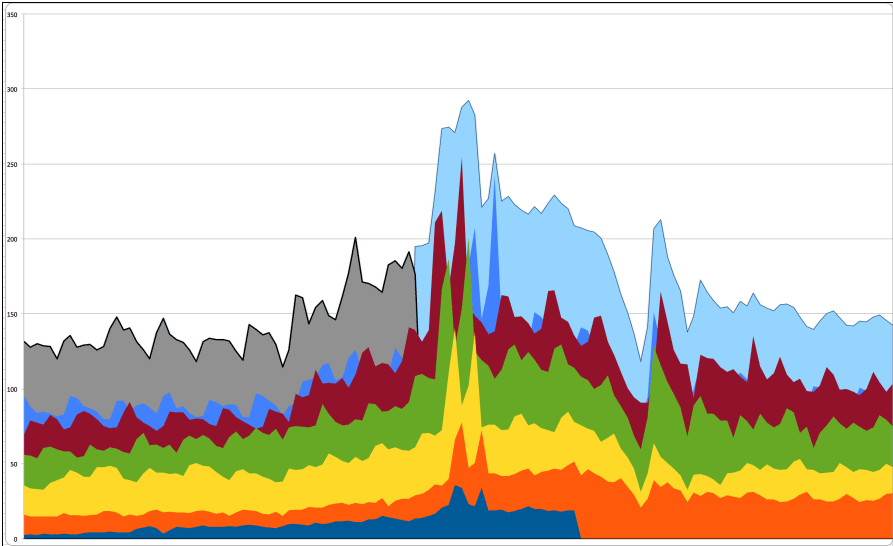 Gray is 2014 recorded traffic for the days leading up to Thanksgiving; light blue is projected traffic estimated from past patterns and current sizes. Scale = Millions of Page Views.