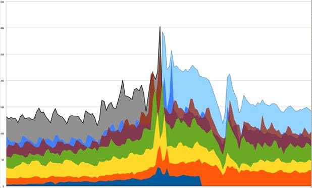 Gray is 2014 recorded traffic for the days leading up to and including Black Friday; light blue is projected traffic estimated from past patterns and current sizes. Scale = Millions of Page Views.