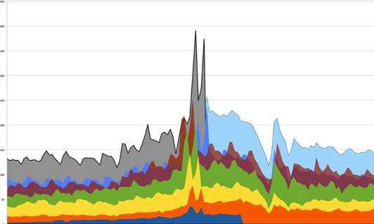Gray is 2014 recorded traffic for the days leading up to and including Cyber Monday. Light blue is projected traffic estimated from past patterns and current sizes. Scale = Millions of Page Views