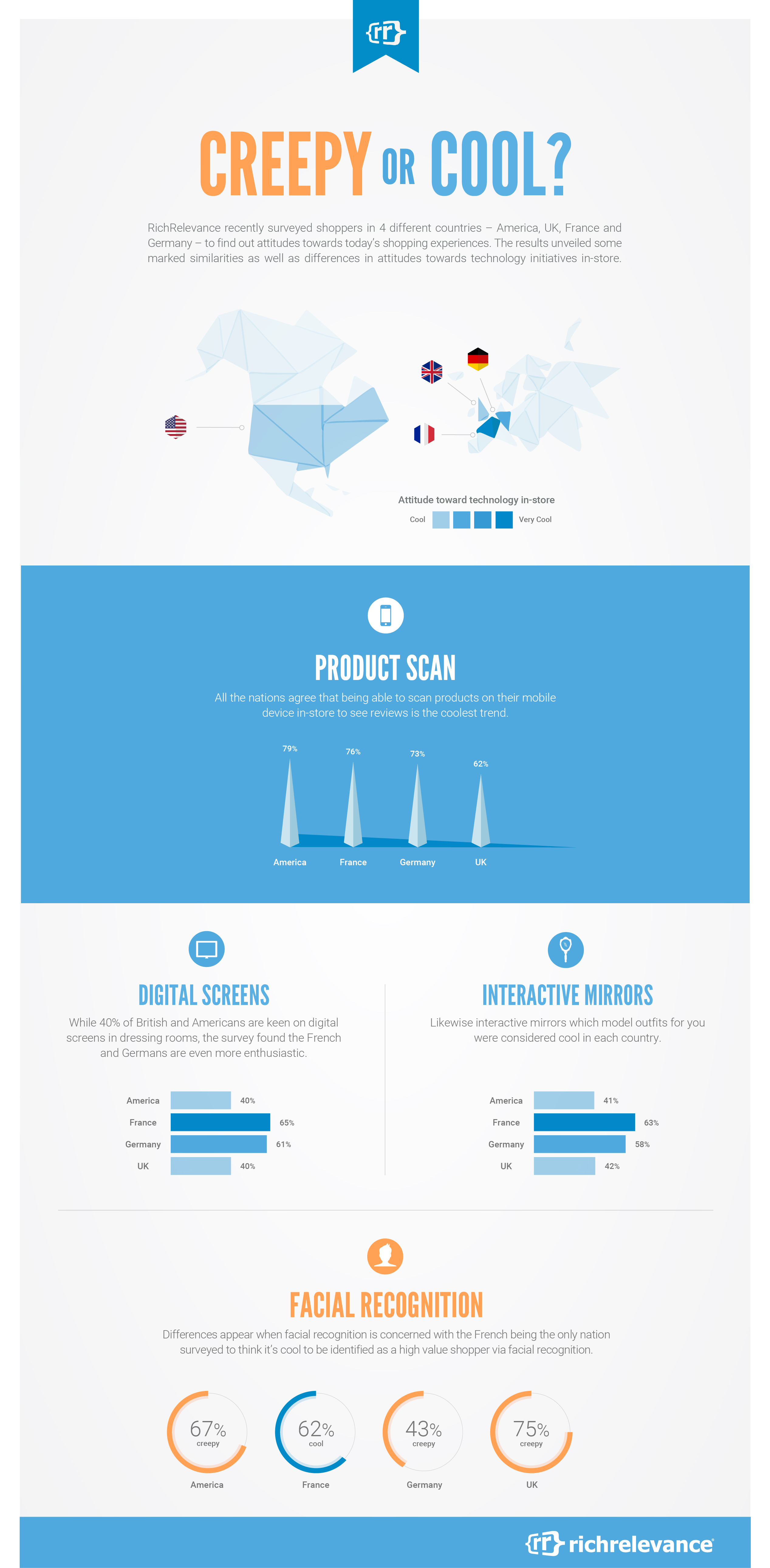 RichRelevance - Kicking Off Holiday Shopping Infographic