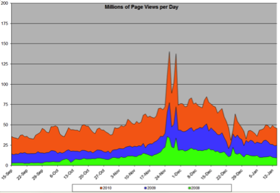 RichRelevance holiday performance graph 1