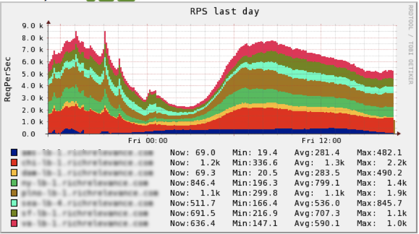 RichRelevance holiday performance graph 4